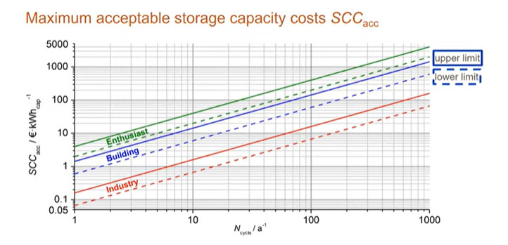 Acceptable Storage Costs