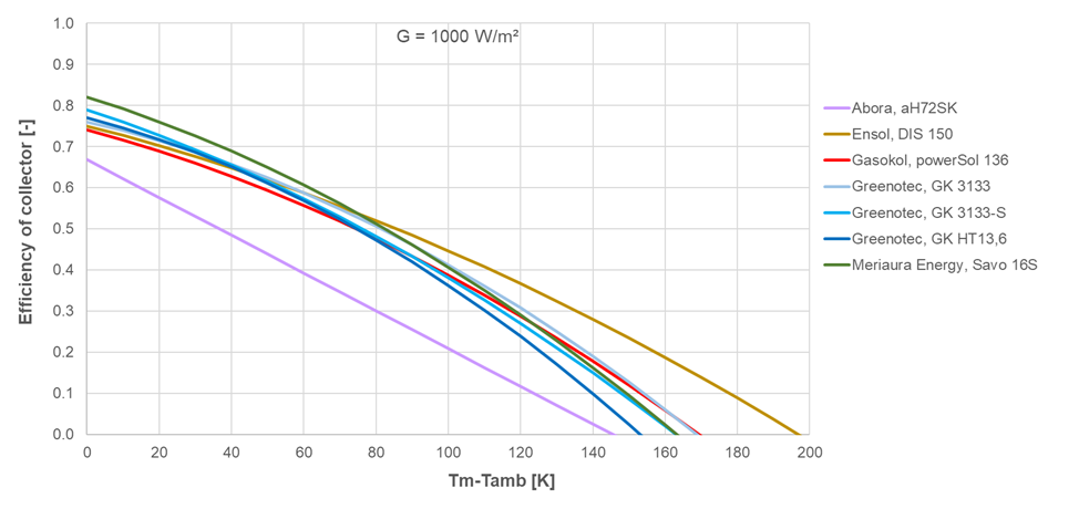 Efficiency Curves